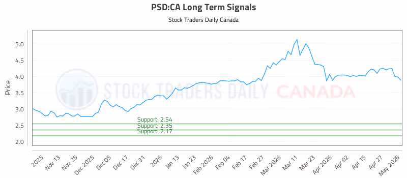 Stock Chart for PSD:CA