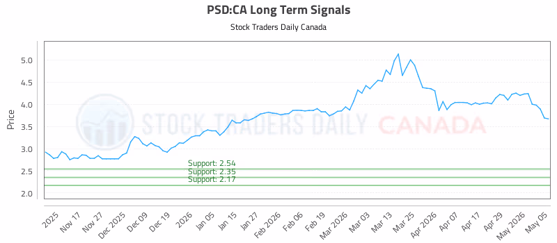 Stock Chart for PSD:CA
