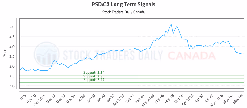 Stock Chart for PSD:CA