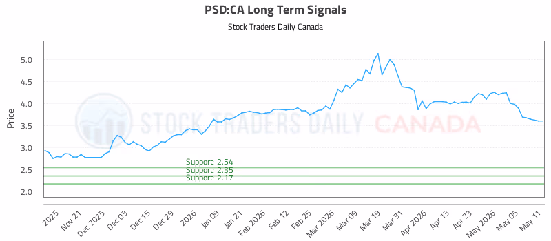 Stock Chart for PSD:CA
