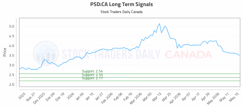 Stock Chart for PSD:CA