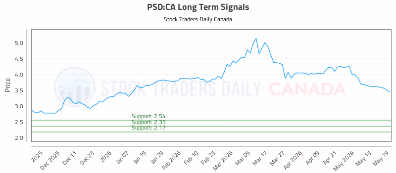Stock Chart for PSD:CA
