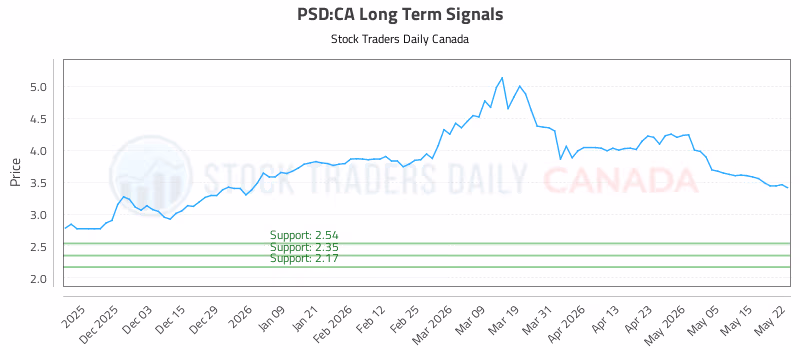 Stock Chart for PSD:CA