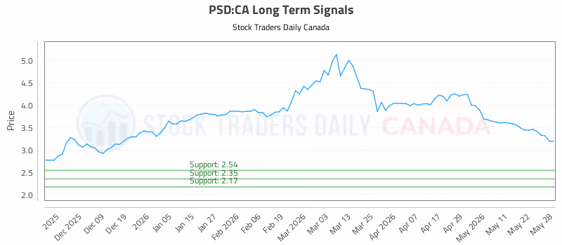 Stock Chart for PSD:CA