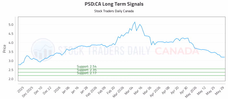 Stock Chart for PSD:CA