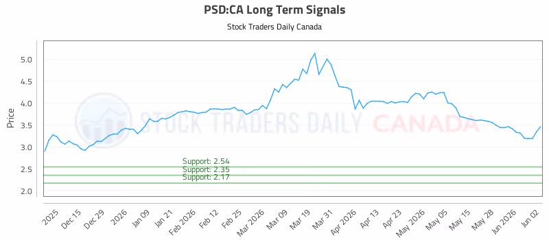Stock Chart for PSD:CA