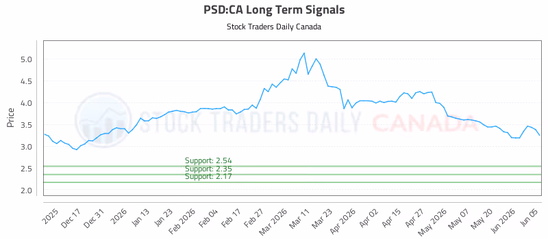 Stock Chart for PSD:CA