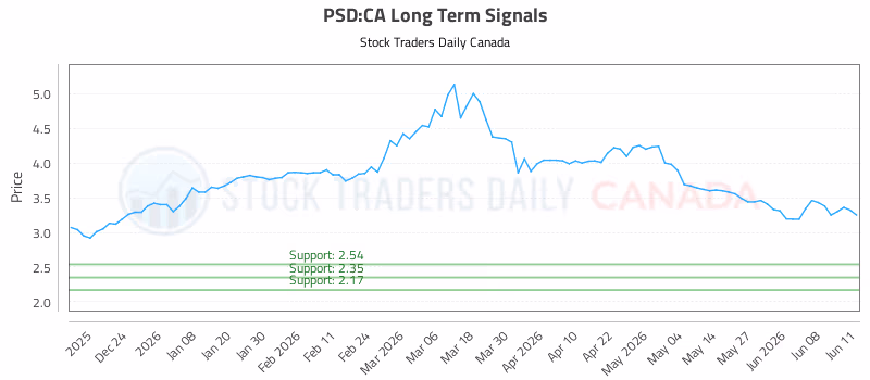 Stock Chart for PSD:CA