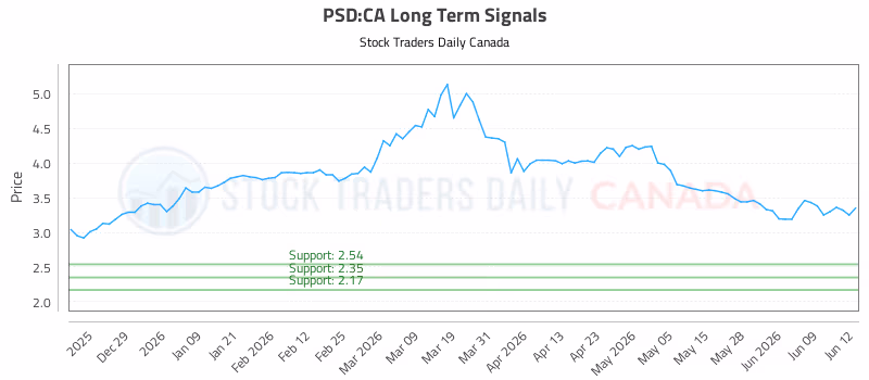 Stock Chart for PSD:CA