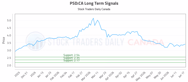Stock Chart for PSD:CA