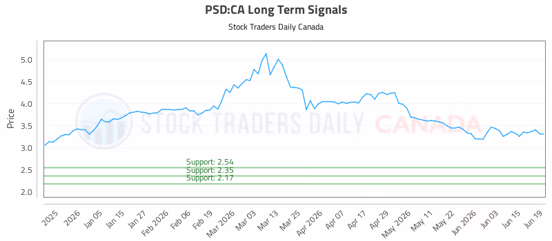 Stock Chart for PSD:CA