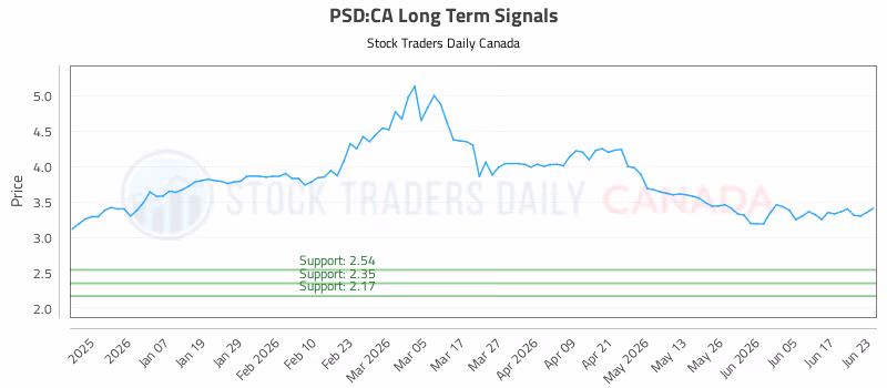 Stock Chart for PSD:CA