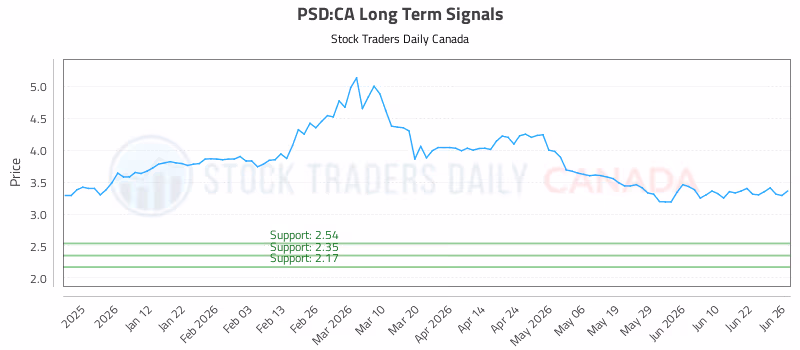 Stock Chart for PSD:CA