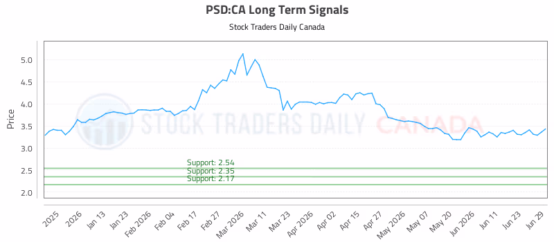 Stock Chart for PSD:CA