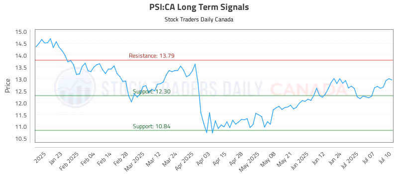Stock Chart for PSI:CA