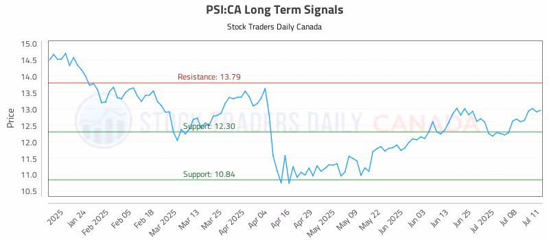 Stock Chart for PSI:CA