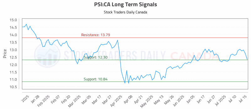 Stock Chart for PSI:CA