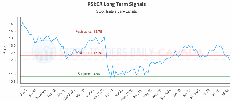 Stock Chart for PSI:CA