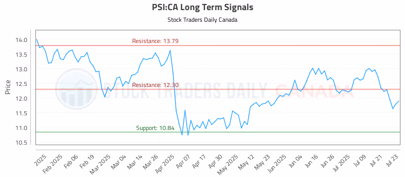 Stock Chart for PSI:CA
