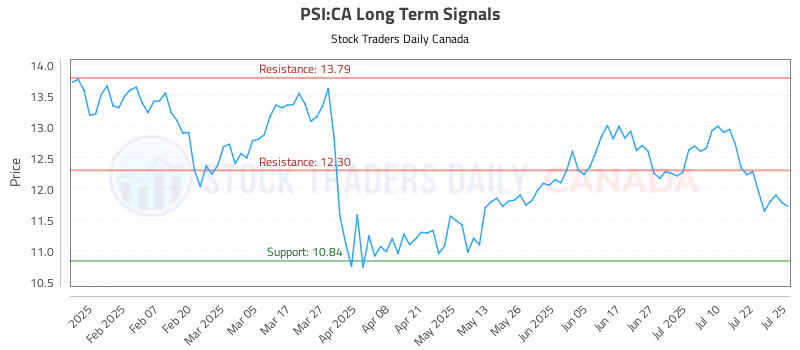 Stock Chart for PSI:CA