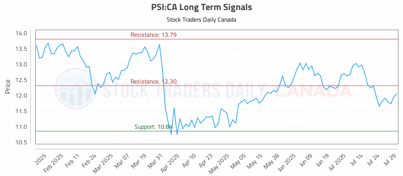 Stock Chart for PSI:CA