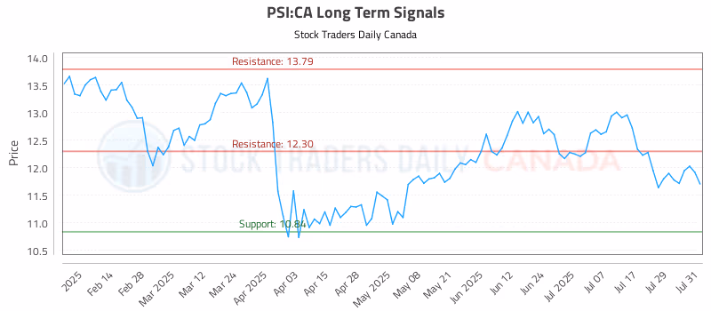 Stock Chart for PSI:CA