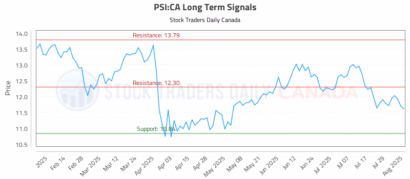 Stock Chart for PSI:CA