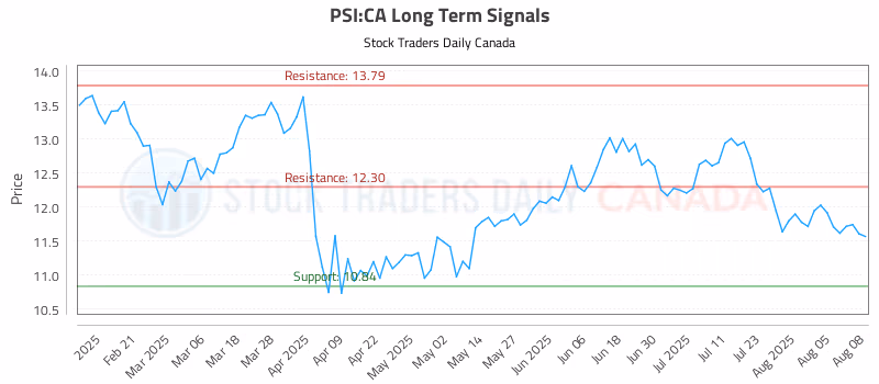 Stock Chart for PSI:CA