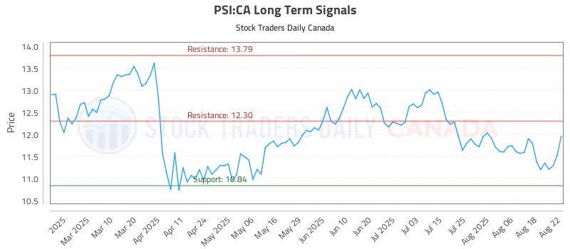 Stock Chart for PSI:CA