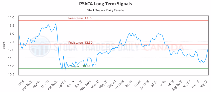 Stock Chart for PSI:CA
