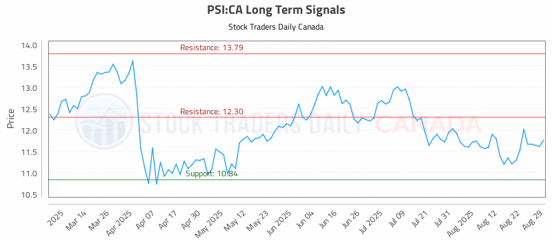 Stock Chart for PSI:CA