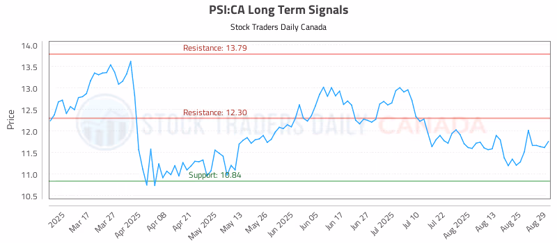 Stock Chart for PSI:CA
