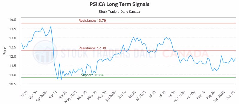 Stock Chart for PSI:CA