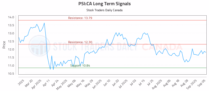 Stock Chart for PSI:CA