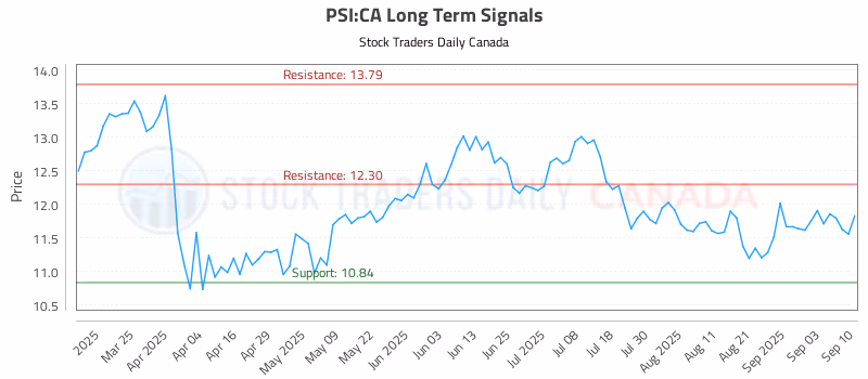 Stock Chart for PSI:CA