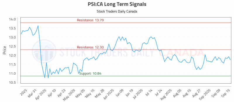 Stock Chart for PSI:CA