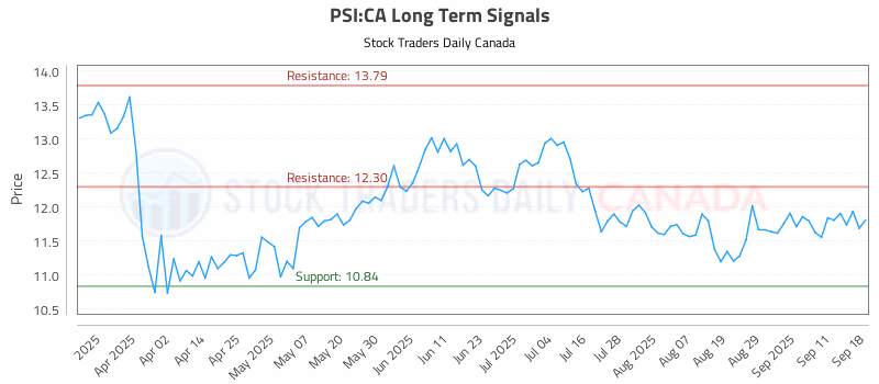 Stock Chart for PSI:CA