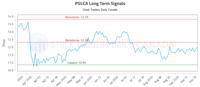 Stock Chart for PSI:CA
