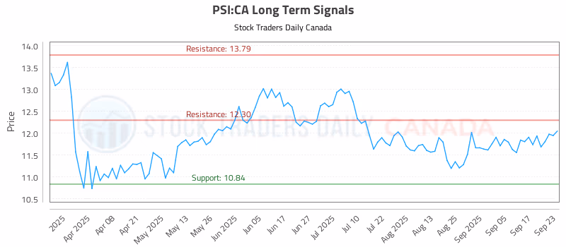 Stock Chart for PSI:CA