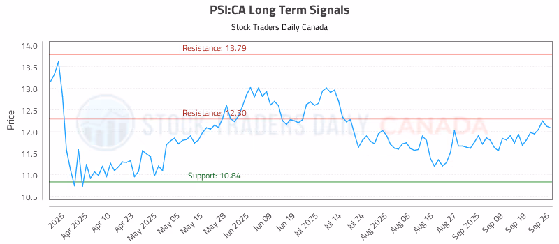 Stock Chart for PSI:CA