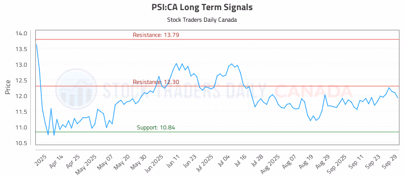Stock Chart for PSI:CA