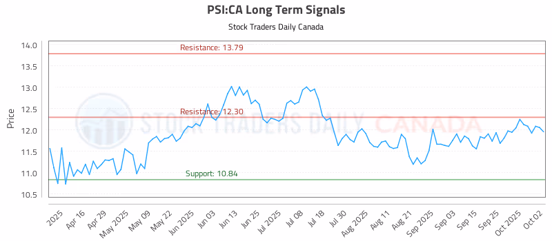 Stock Chart for PSI:CA