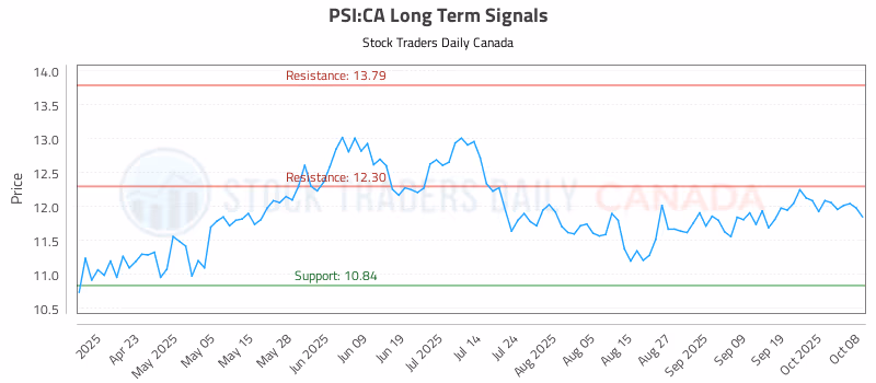 Stock Chart for PSI:CA
