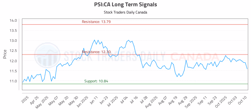 Stock Chart for PSI:CA