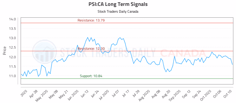 Stock Chart for PSI:CA