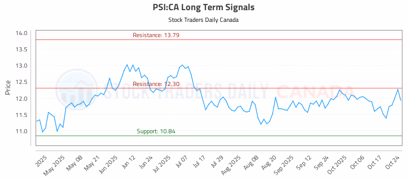 Stock Chart for PSI:CA