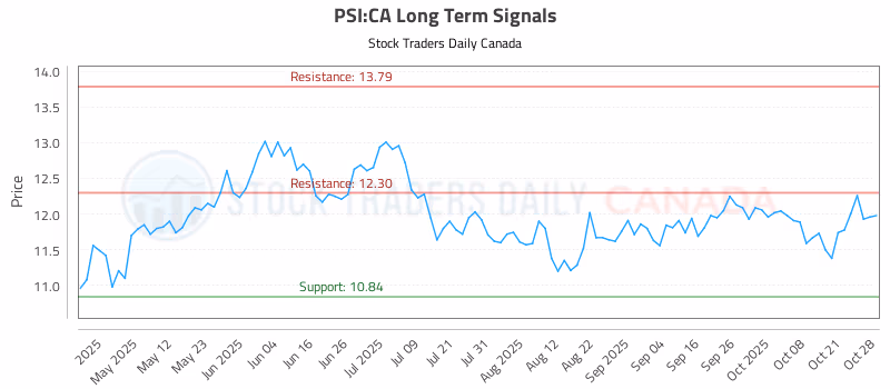 Stock Chart for PSI:CA