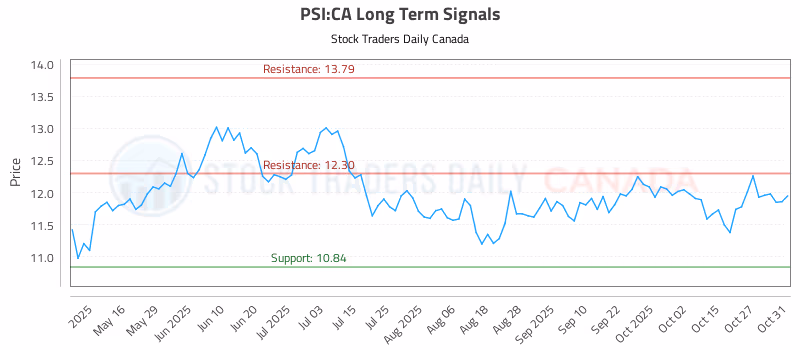 Stock Chart for PSI:CA