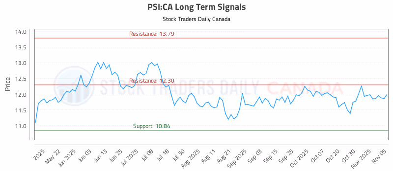 Stock Chart for PSI:CA