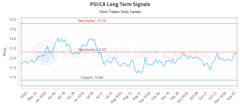 Stock Chart for PSI:CA